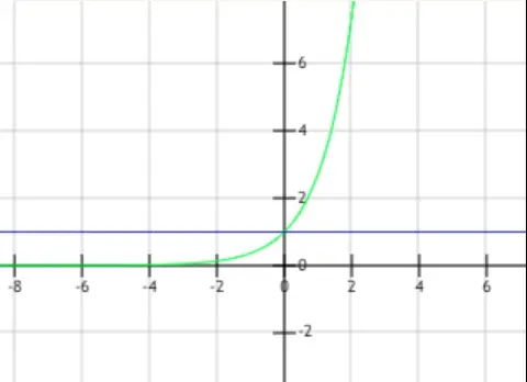 绿色的线是eˣ, 蓝色的线是y = 1, 下同